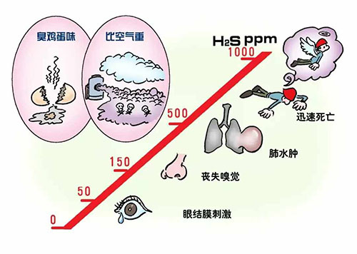 硫化氢安全等级浓度