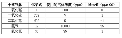 英國氣盾H2S硫化氫傳感器交叉干擾測試