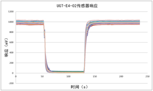 英國氣盾O2氧氣傳感器響應恢復曲線