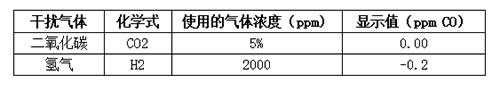 英國氣O2氧氣傳感器交叉干擾測驗數據